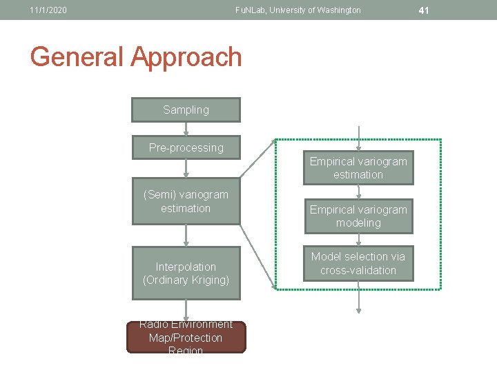 11/1/2020 Fu. NLab, University of Washington General Approach Sampling Pre-processing Empirical variogram estimation (Semi)