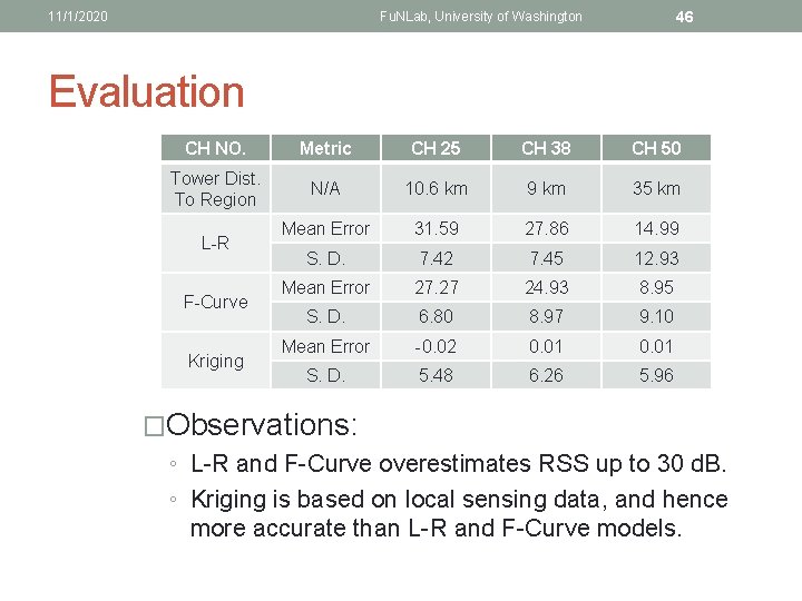 11/1/2020 46 Fu. NLab, University of Washington Evaluation CH NO. Metric CH 25 CH
