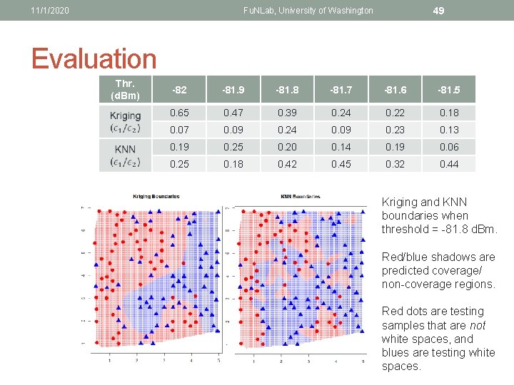 11/1/2020 49 Fu. NLab, University of Washington Evaluation Thr. (d. Bm) -82 -81. 9