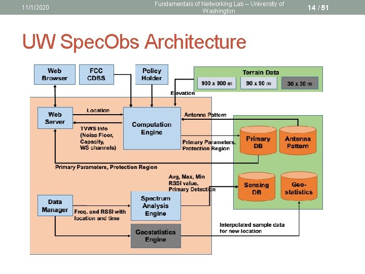 11/1/2020 Fundamentals of Networking Lab – University of Washington UW Spec. Obs Architecture 14
