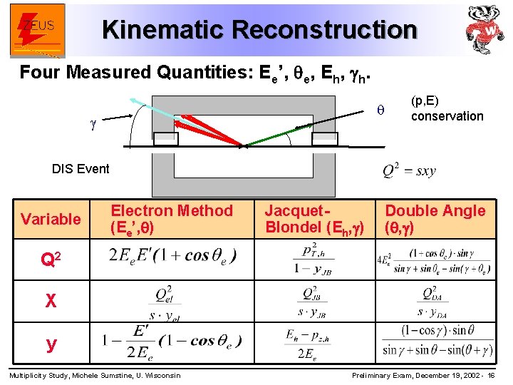 Kinematic Reconstruction Four Measured Quantities: Ee’, e, Eh, h. (p, E) conservation DIS Event