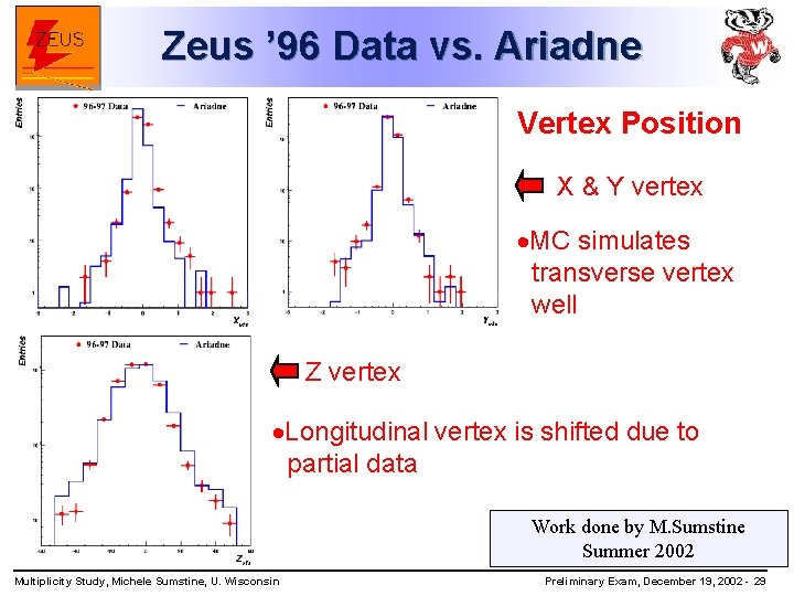 Zeus ’ 96 Data vs. Ariadne Vertex Position X & Y vertex ·MC simulates