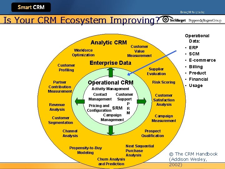 Is Your CRM Ecosystem Improving? Analytic CRM Workforce Optimization Customer Profiling Partner Contribution Measurement