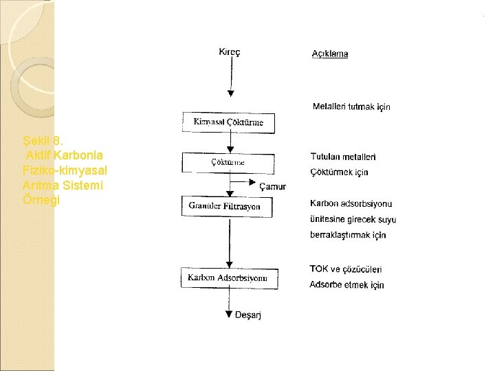 Şekil 8. Aktif Karbonla Fiziko-kimyasal Arıtma Sistemi Örneği 