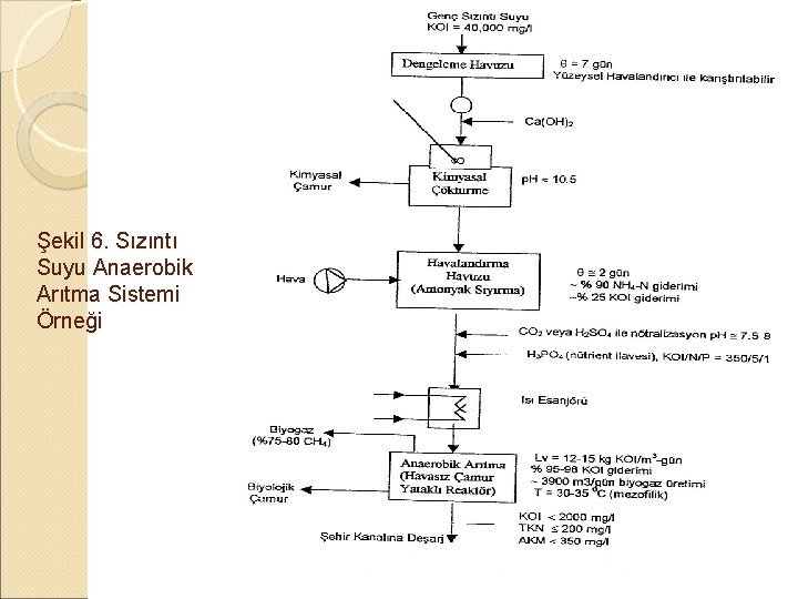 Şekil 6. Sızıntı Suyu Anaerobik Arıtma Sistemi Örneği 