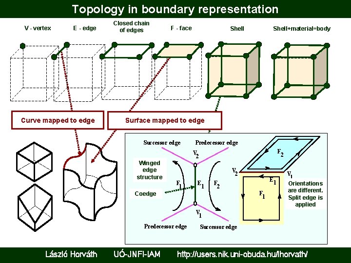 Topology in boundary representation V - vertex Él E edge (E - edge) Curve