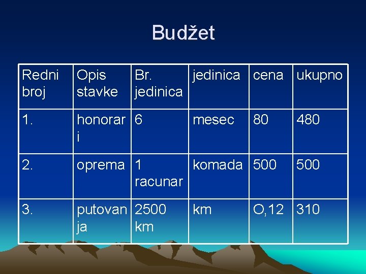 Budžet Redni broj Opis stavke Br. jedinica cena ukupno jedinica 1. honorar 6 i