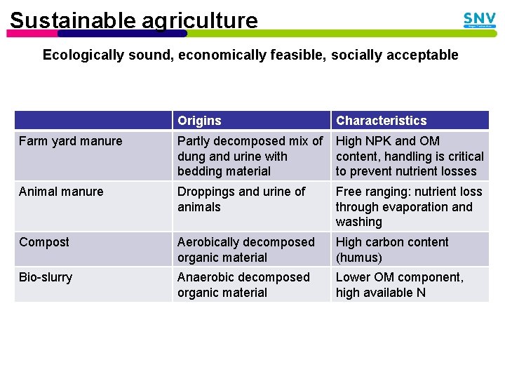 Sustainable agriculture Ecologically sound, economically feasible, socially acceptable Origins Characteristics Farm yard manure Partly