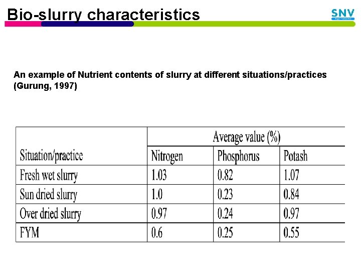 Bio-slurry characteristics An example of Nutrient contents of slurry at different situations/practices (Gurung, 1997)