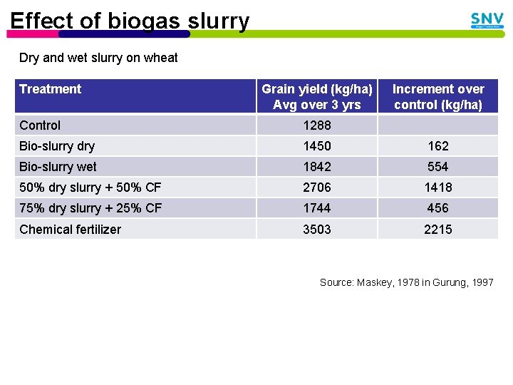 Effect of biogas slurry Dry and wet slurry on wheat Treatment Grain yield (kg/ha)