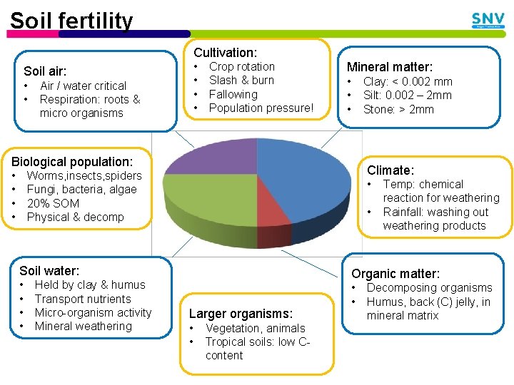 Soil fertility Cultivation: Soil air: • • Air / water critical Respiration: roots &