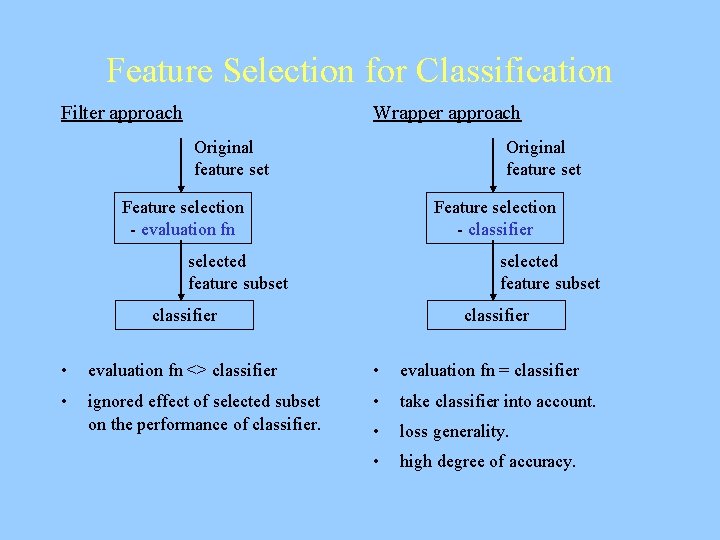 Feature Selection for Classification Filter approach Wrapper approach Original feature set Feature selection -