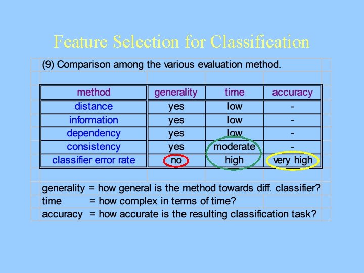 Feature Selection for Classification 
