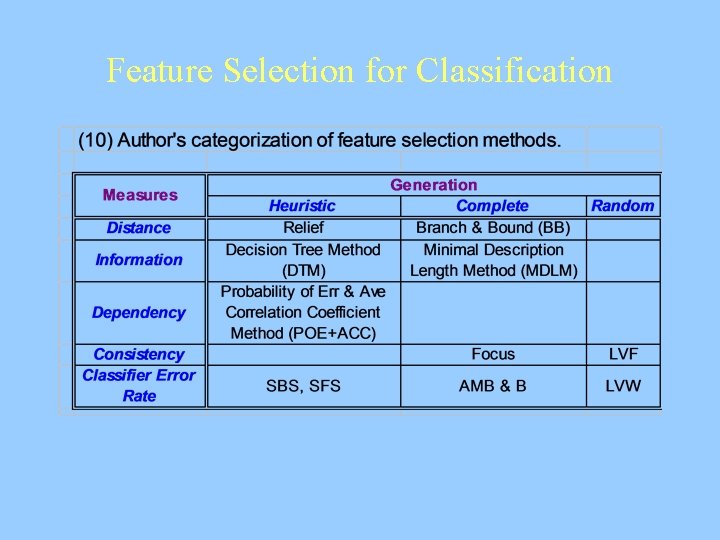 Feature Selection for Classification 