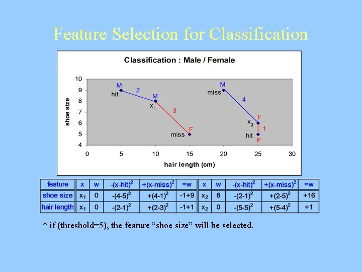 Feature Selection for Classification 1 2 * if (threshold=5), the feature “shoe size” will