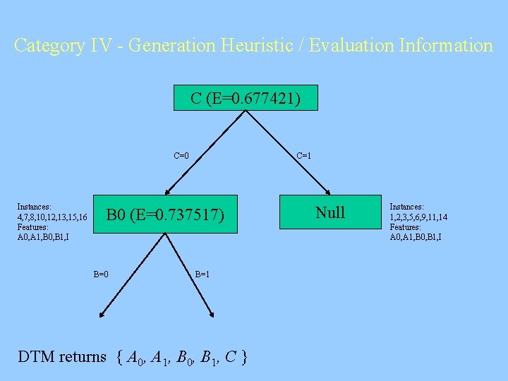 Category IV - Generation Heuristic / Evaluation Information C (E=0. 677421) C=0 Instances: 4,