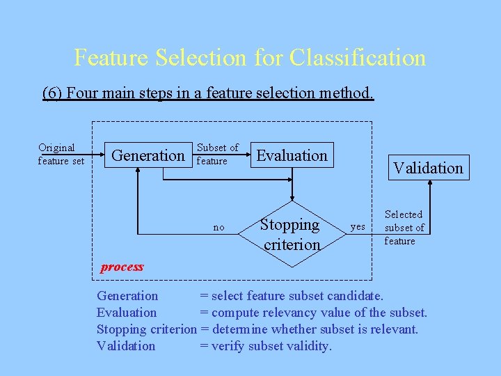 Feature Selection for Classification (6) Four main steps in a feature selection method. Original