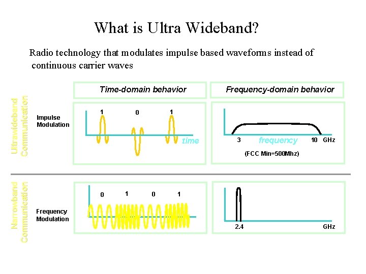 What is Ultra Wideband? Radio technology that modulates impulse based waveforms instead of continuous