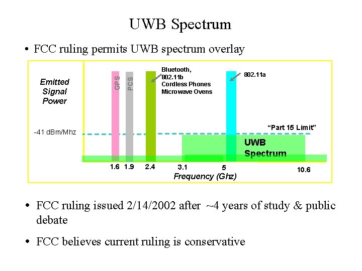 UWB Spectrum Bluetooth, 802. 11 b Cordless Phones Microwave Ovens PCS Emitted Signal Power