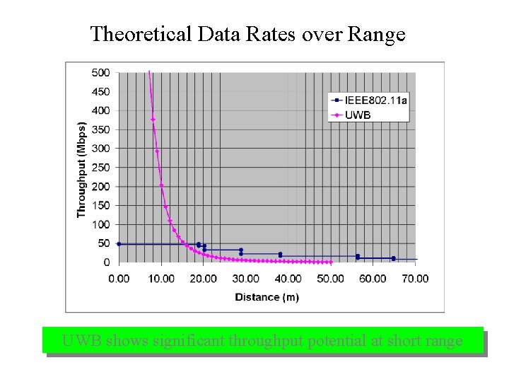 Theoretical Data Rates over Range UWB shows significant throughput potential at short range 