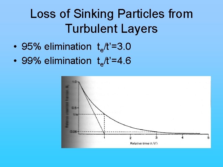 Loss of Sinking Particles from Turbulent Layers • 95% elimination te/t’=3. 0 • 99%