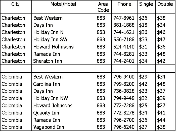 City Motel/Hotel Area Code Phone Single Double Charleston Charleston Best Western Days Inn Holiday