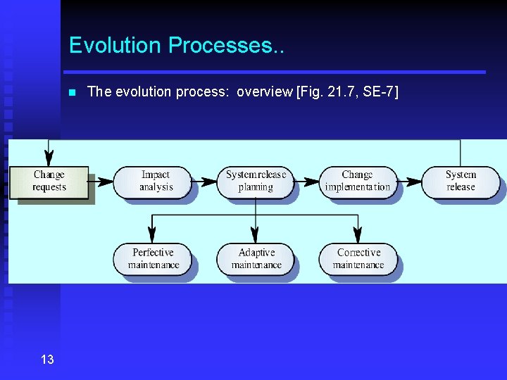 Evolution Processes. . n 13 The evolution process: overview [Fig. 21. 7, SE-7] 