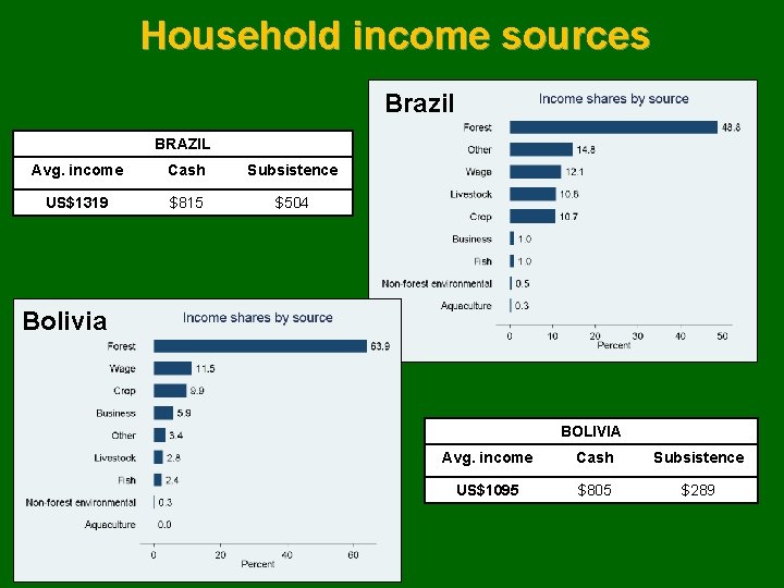 Household income sources Brazil BRAZIL Avg. income Cash Subsistence US$1319 $815 $504 Bolivia BOLIVIA