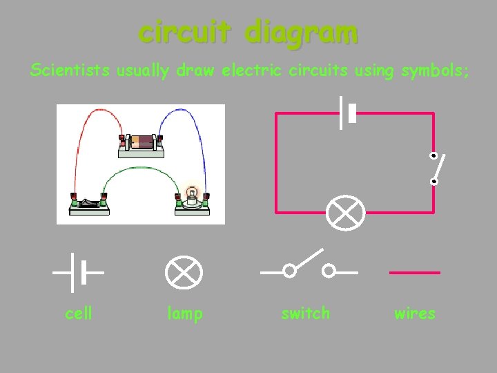 circuit diagram Scientists usually draw electric circuits using symbols; cell lamp switch wires 