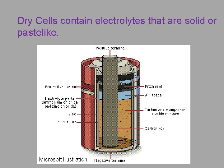 Dry Cells contain electrolytes that are solid or pastelike. 