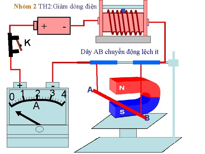 Nhóm 2 TH 2: Giảm dòng điện + - K + 1 0 Dây