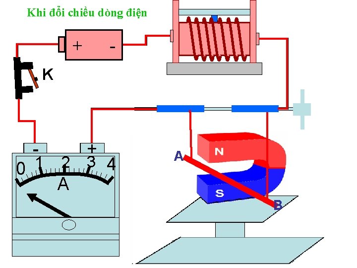 Khi đổi chiều dòng điện + - K +- 1 0 2 A +-