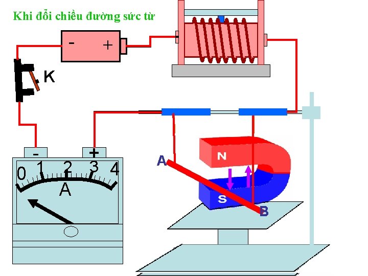 Khi đổi chiều đường sức từ + K - 1 0 2 A +