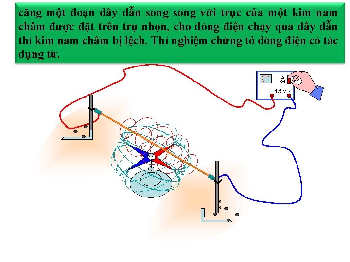 căng một đoạn dây dẫn song với trục của một kim nam châm được