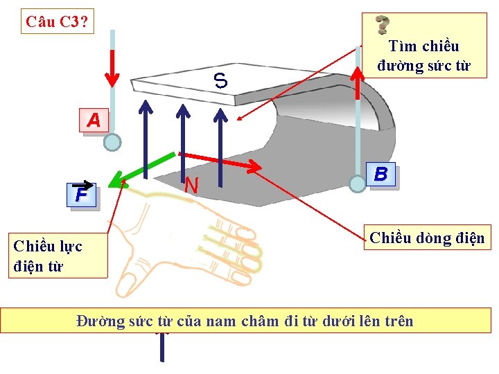 Câu C 3? S Tìm chiều đường sức từ A F Chiều lực điện