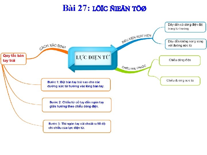 Bài 27: LÖÏC ÑIEÄN TÖØ 