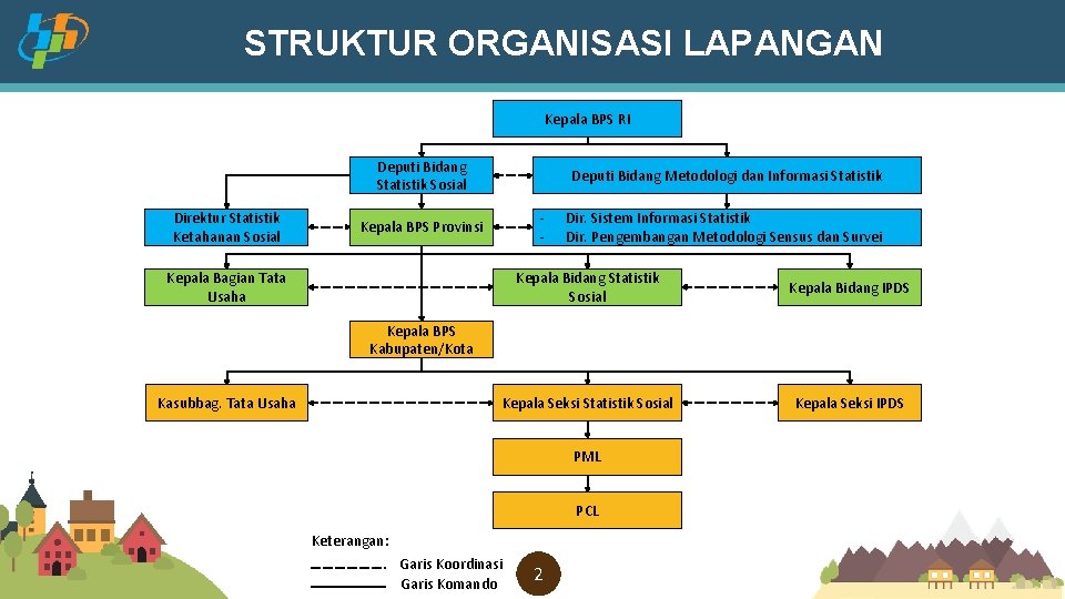 STRUKTUR ORGANISASI LAPANGAN Kepala BPS RI Deputi Bidang Statistik Sosial Direktur Statistik Ketahanan Sosial