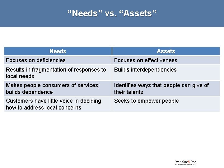 “Needs” vs. “Assets” Needs Assets Focuses on deficiencies Focuses on effectiveness Results in fragmentation