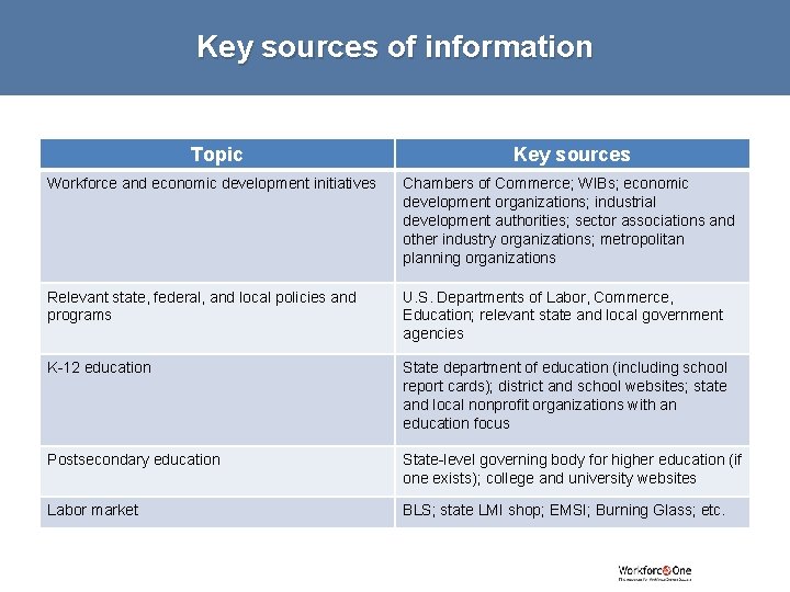 Key sources of information Topic Key sources Workforce and economic development initiatives Chambers of