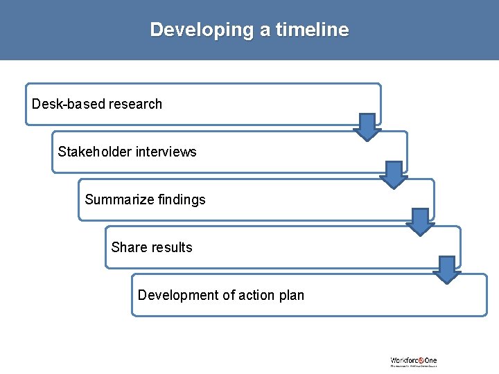 Developing a timeline Desk-based research Stakeholder interviews Summarize findings Share results Development of action