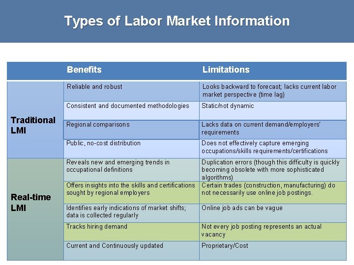 Types of Labor Market Information Traditional LMI Benefits Limitations Reliable and robust Looks backward