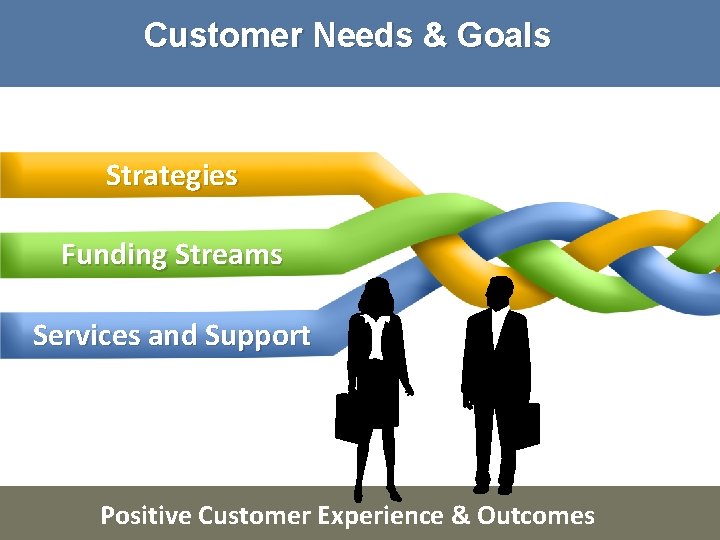 Customer Needs & Goals Strategies Funding Streams Services and Support Positive Customer Experience &