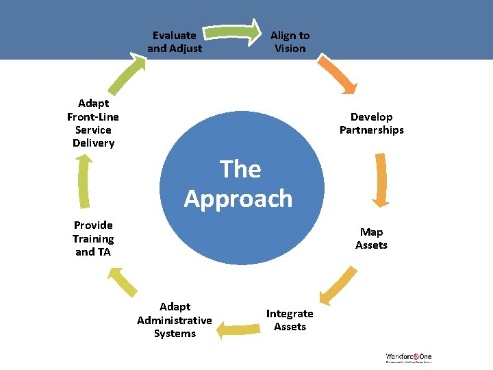 Evaluate and Adjust Align to Vision Adapt Front-Line Service Delivery Develop Partnerships The Approach