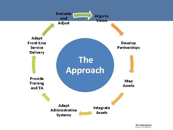 Evaluate and Adjust Adapt Front-Line Service Delivery Align to Vision Develop Partnerships The Approach
