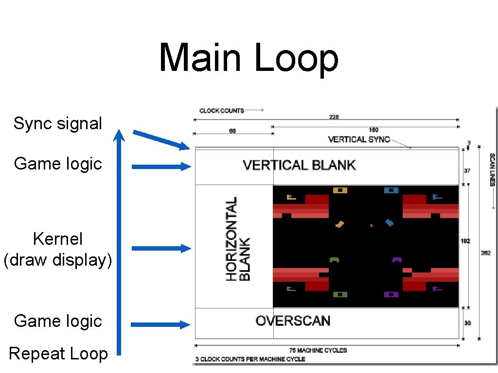 Main Loop Sync signal Game logic Kernel (draw display) Game logic Repeat Loop 