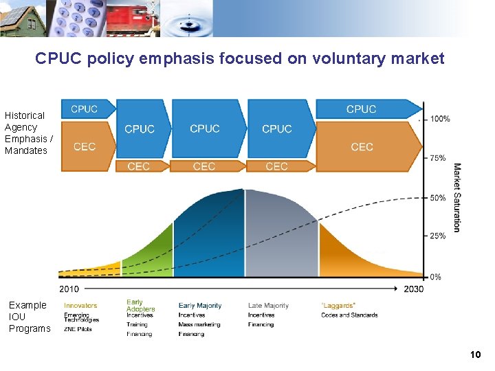 CPUC policy emphasis focused on voluntary market Historical Agency Emphasis / Mandates Example IOU