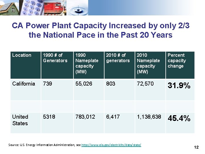 CA Power Plant Capacity Increased by only 2/3 the National Pace in the Past