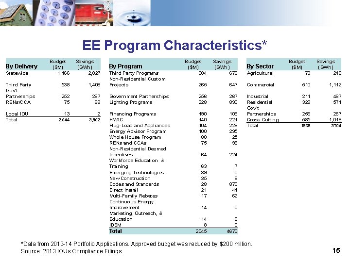 EE Program Characteristics* By Delivery Statewide Third Party Gov't Partnerships RENs/CCA Local IOU Total