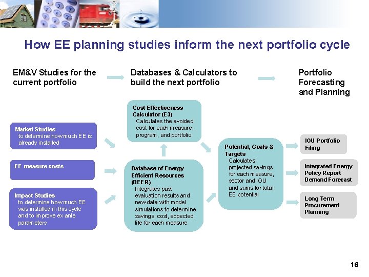 How EE planning studies inform the next portfolio cycle EM&V Studies for the current