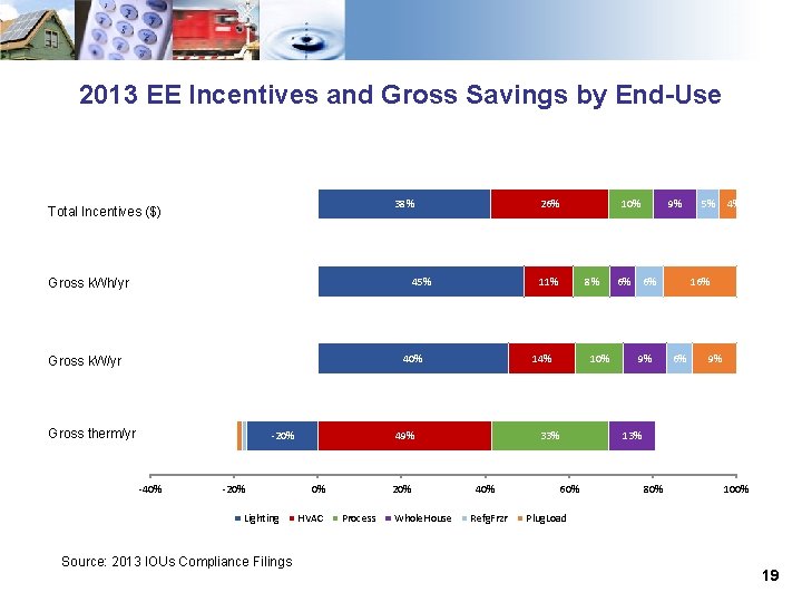 2013 EE Incentives and Gross Savings by End-Use 38% Total Incentives ($) 26% 45%